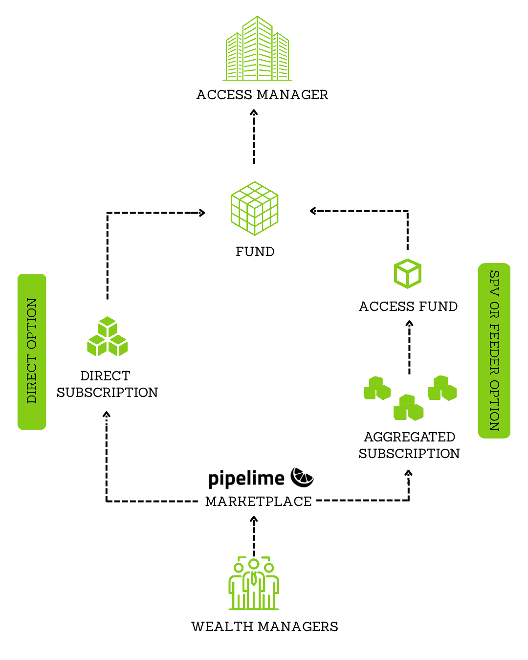 How a fund reaches Investors: Wealth Managers invest through the Pipelime Marketplace, either directly (Direct Subscription) or pooled via a Feeder Option (Aggregated Subscription, Access Fund)
